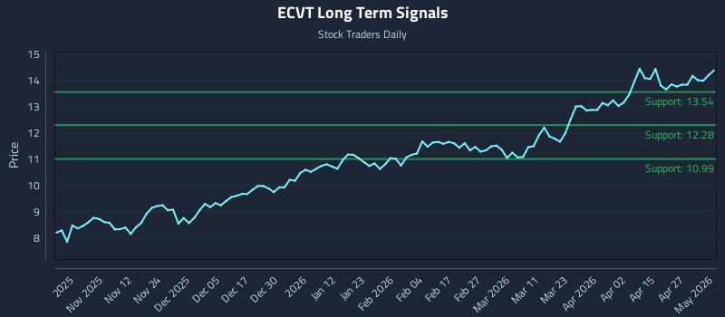 ECVT Long Term Analysis for May 1 2026