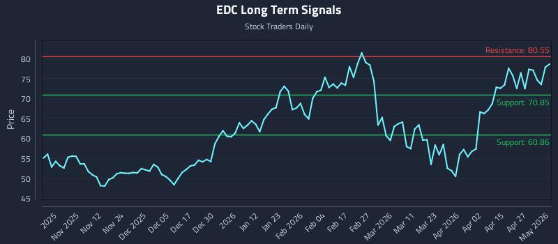 EDC Long Term Analysis for May 1 2026
