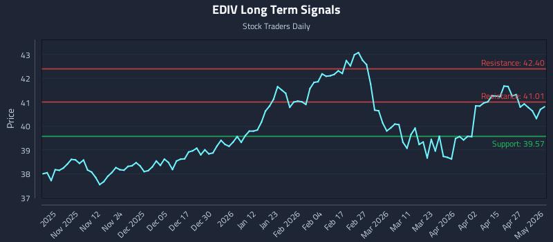 EDIV Long Term Analysis for May 1 2026 EDIV Long Term Analysis for May 1 2026