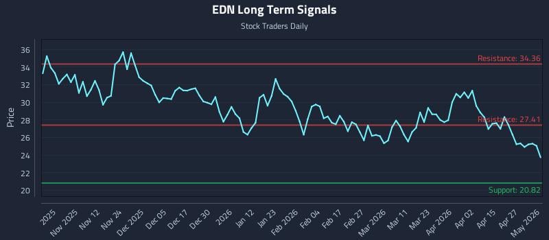 EDN Long Term Analysis for May 1 2026
