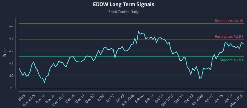EDOW Long Term Analysis for May 1 2026