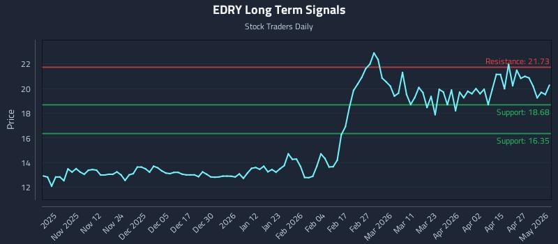 EDRY Long Term Analysis for May 1 2026