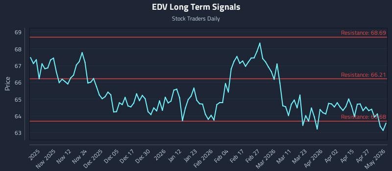 EDV Long Term Analysis for May 1 2026