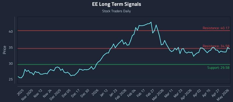 EE Long Term Analysis for May 1 2026