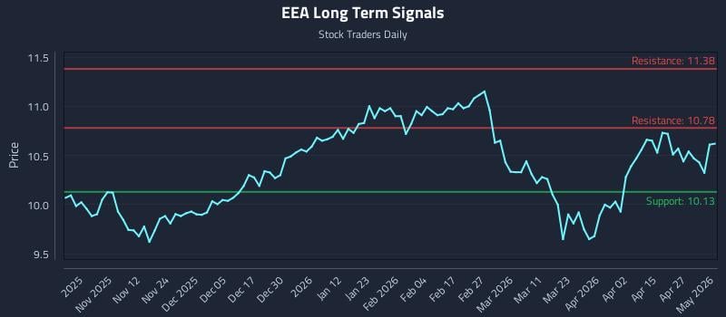 EEA Long Term Analysis for May 1 2026