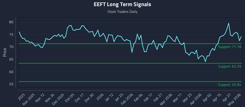 EEFT Long Term Analysis for May 1 2026