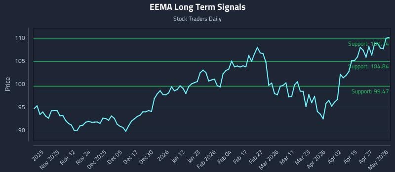 EEMA Long Term Analysis for May 1 2026