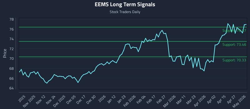 EEMS Long Term Analysis for May 1 2026