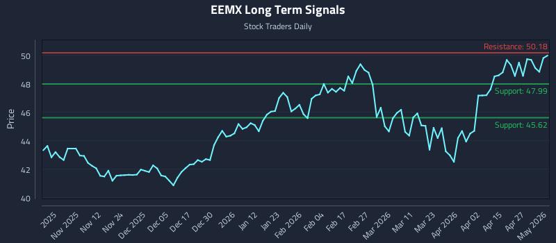 EEMX Long Term Analysis for May 1 2026 EEMX Long Term Analysis for May 1 2026