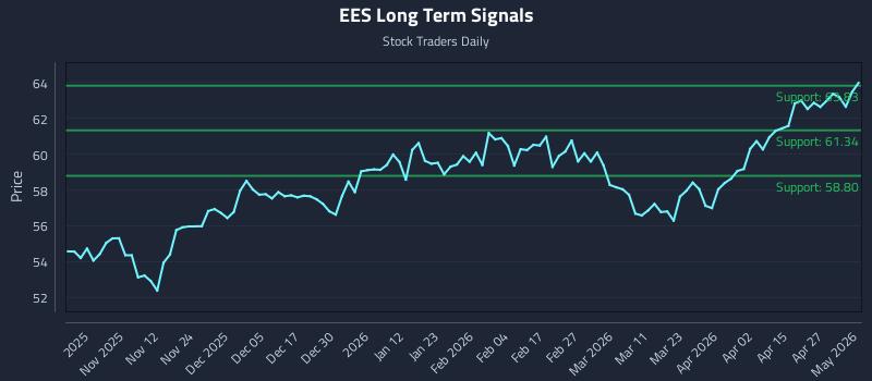 EES Long Term Analysis for May 1 2026 EES Long Term Analysis for May 1 2026