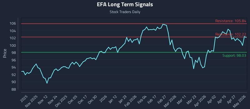 EFA Long Term Analysis for May 1 2026
