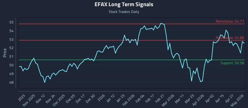 EFAX Long Term Analysis for May 1 2026