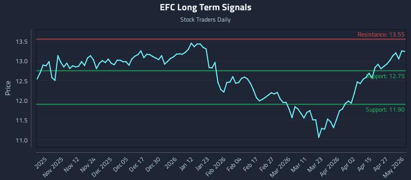 EFC Long Term Analysis for May 1 2026