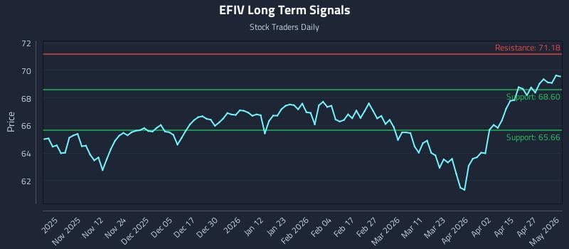 EFIV Long Term Analysis for May 1 2026