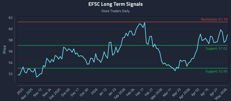 EFSC Long Term Analysis for May 1 2026