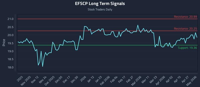 EFSCP Long Term Analysis for May 1 2026