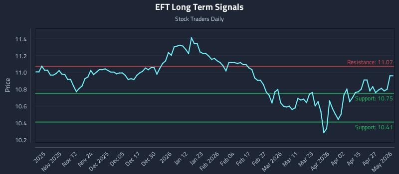 EFT Long Term Analysis for May 1 2026