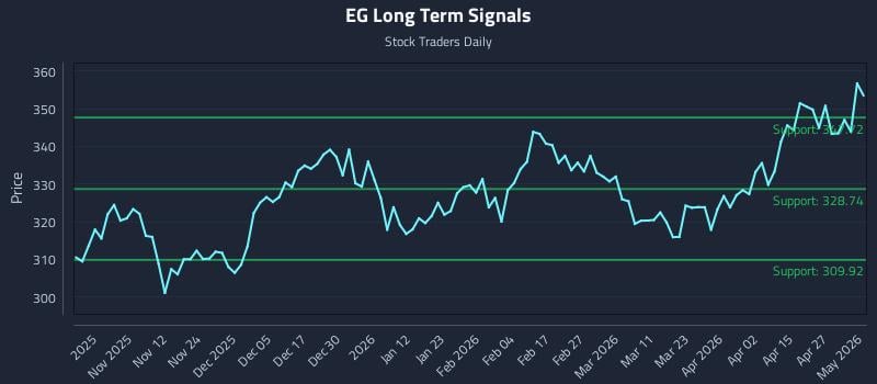 EG Long Term Analysis for May 1 2026
