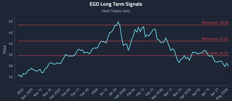 EGO Long Term Analysis for May 1 2026