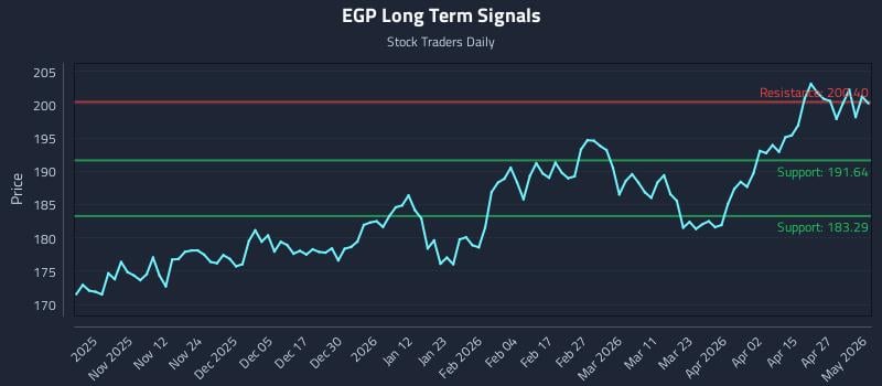 EGP Long Term Analysis for May 1 2026
