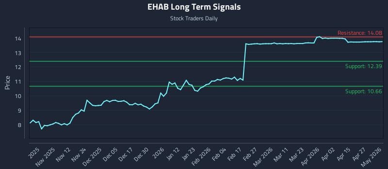 EHAB Long Term Analysis for May 1 2026