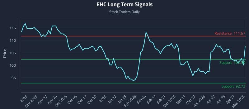 EHC Long Term Analysis for May 1 2026