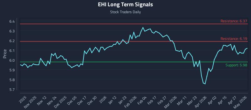 EHI Long Term Analysis for May 1 2026
