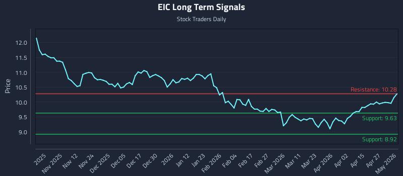 EIC Long Term Analysis for May 1 2026