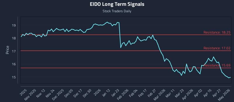 EIDO Long Term Analysis for May 1 2026