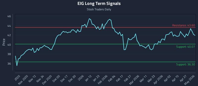EIG Long Term Analysis for May 1 2026