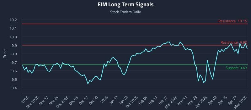 EIM Long Term Analysis for May 1 2026