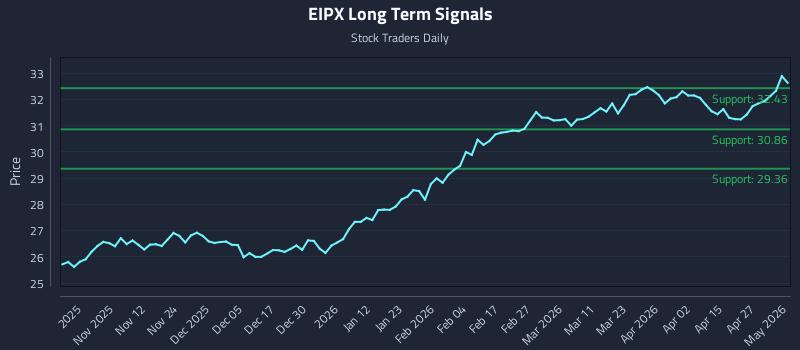 EIPX Long Term Analysis for May 1 2026 EIPX Long Term Analysis for May 1 2026