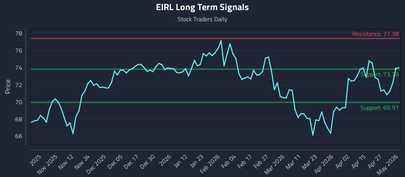 EIRL Long Term Analysis for May 1 2026