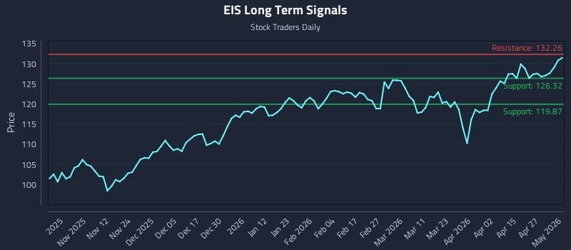 EIS Long Term Analysis for May 1 2026