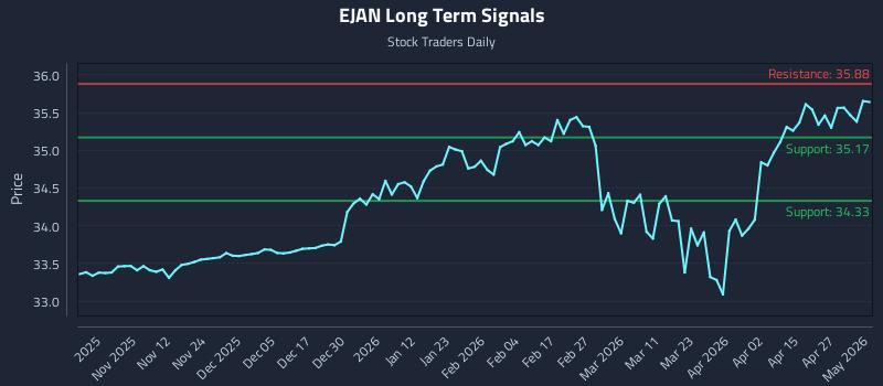 EJAN Long Term Analysis for May 1 2026