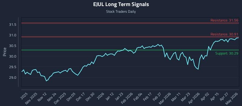 EJUL Long Term Analysis for May 1 2026