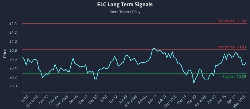 ELC Long Term Analysis for May 1 2026