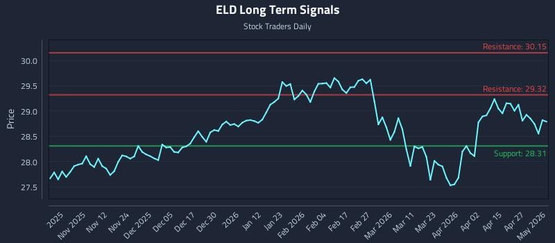 ELD Long Term Analysis for May 1 2026