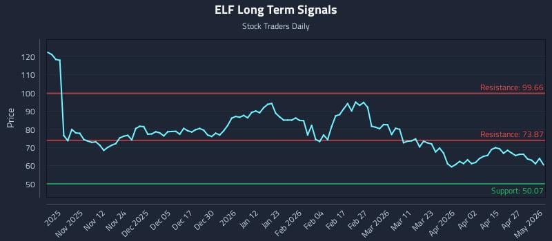 ELF Long Term Analysis for May 1 2026