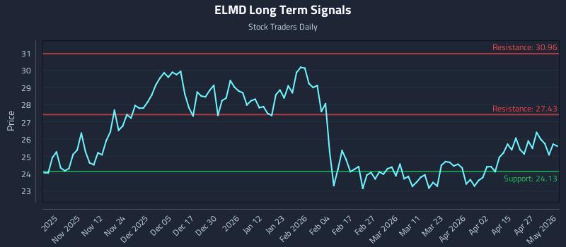 ELMD Long Term Analysis for May 1 2026