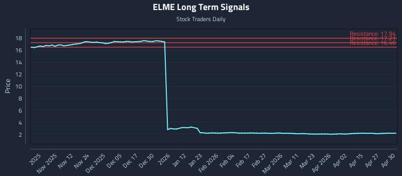 ELME Long Term Analysis for May 1 2026
