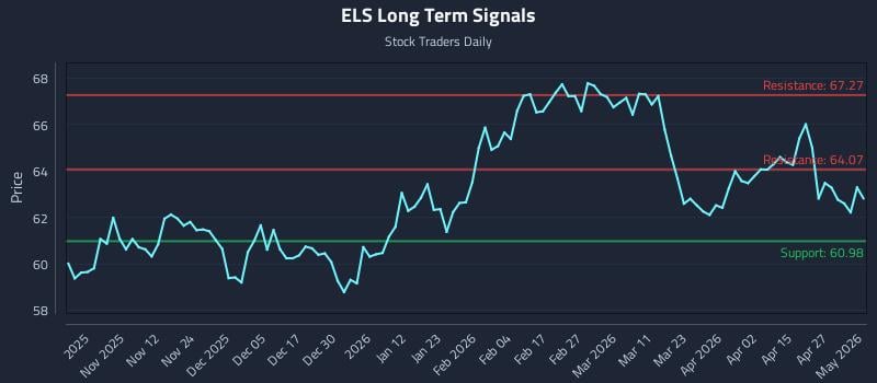 ELS Long Term Analysis for May 1 2026