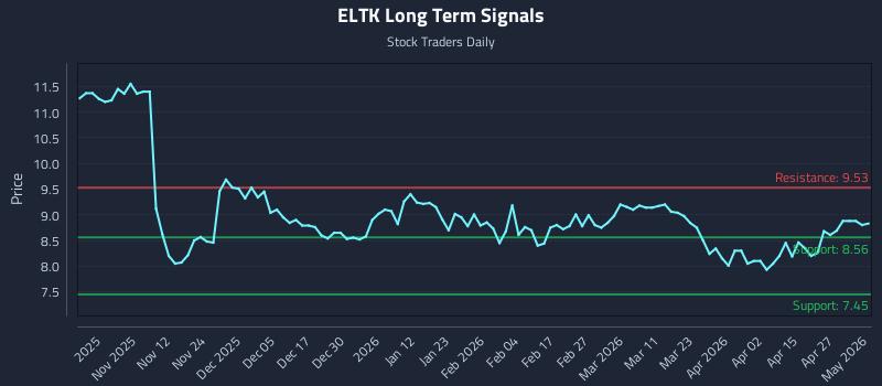 ELTK Long Term Analysis for May 1 2026