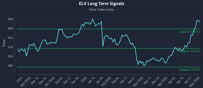 ELV Long Term Analysis for May 1 2026