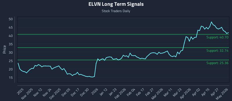 ELVN Long Term Analysis for May 1 2026