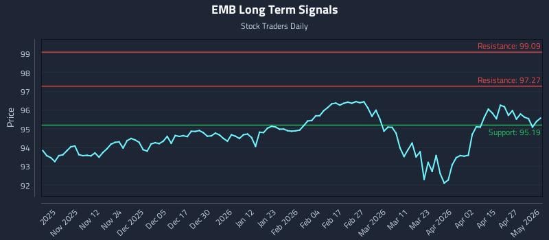 EMB Long Term Analysis for May 1 2026