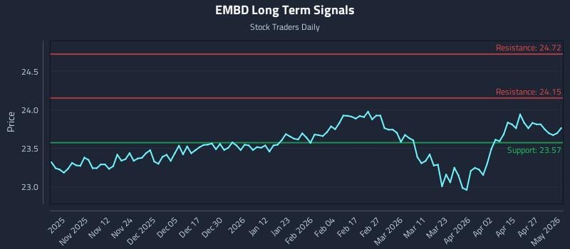EMBD Long Term Analysis for May 1 2026