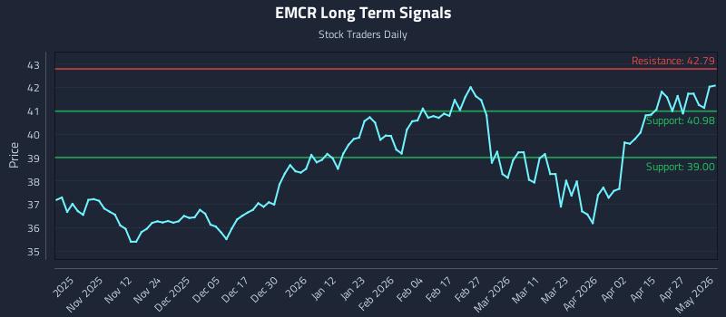 EMCR Long Term Analysis for May 1 2026 EMCR Long Term Analysis for May 1 2026