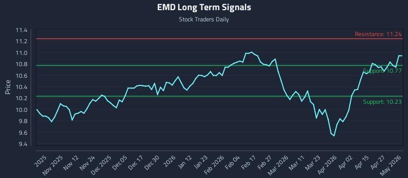 EMD Long Term Analysis for May 1 2026