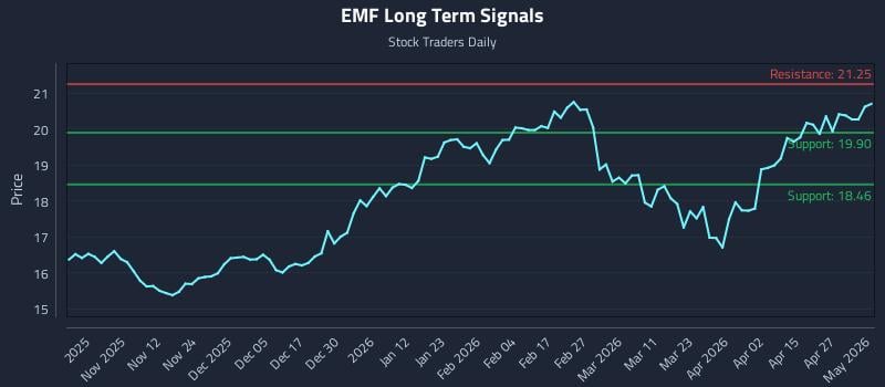 EMF Long Term Analysis for May 1 2026